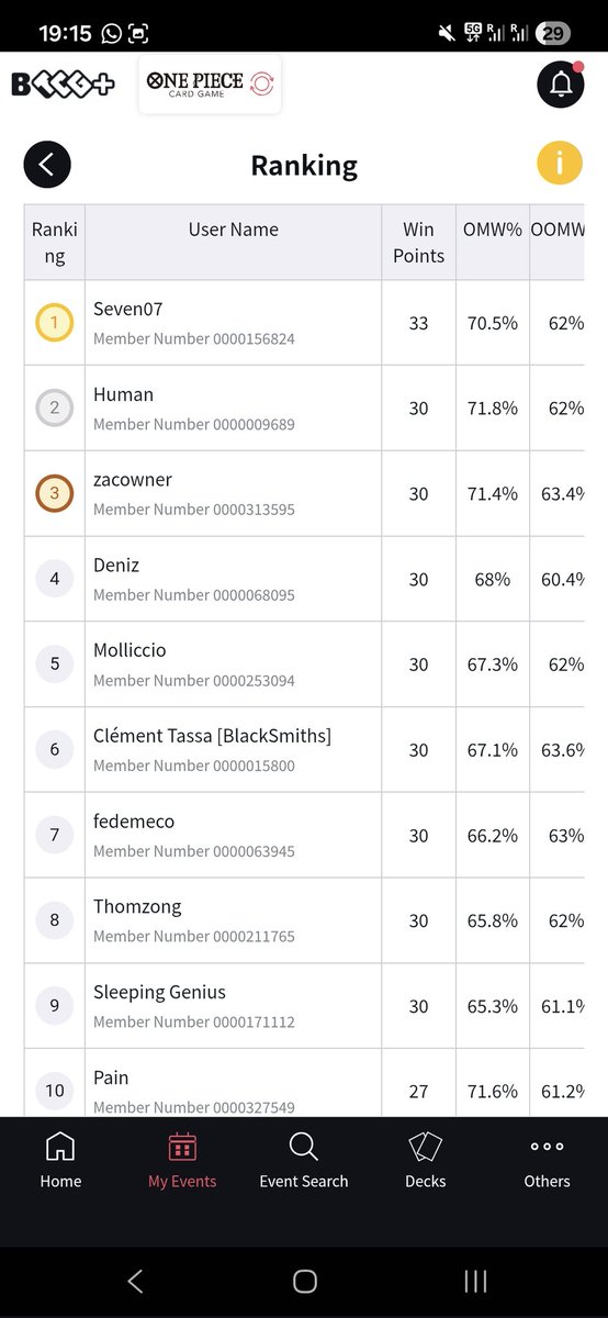 zacowner_'s tweet photo. Top 32 in Bielefeld with UG!

R1 Koby ✅️ 
R2 PEnel ✅️ @theXeto
R3 Rosi ✅️
R4 Nami ✅️
R5 Lucy ✅️
R6 UG ✅️ @yung_mlodyOPCG
R7 Nami ✅️ @fedemeco_
R8 Lucy ✅️ 🎲
R9 UG ✅️ @ZelCoMTCG
R10 UG ⛔️
R11 Mihawk ✅️🎲 @ProwderYT 

Top 32: UG ⛔️⛔️

Run it back next week? 👀 https://t.co/ovZSN9Teha