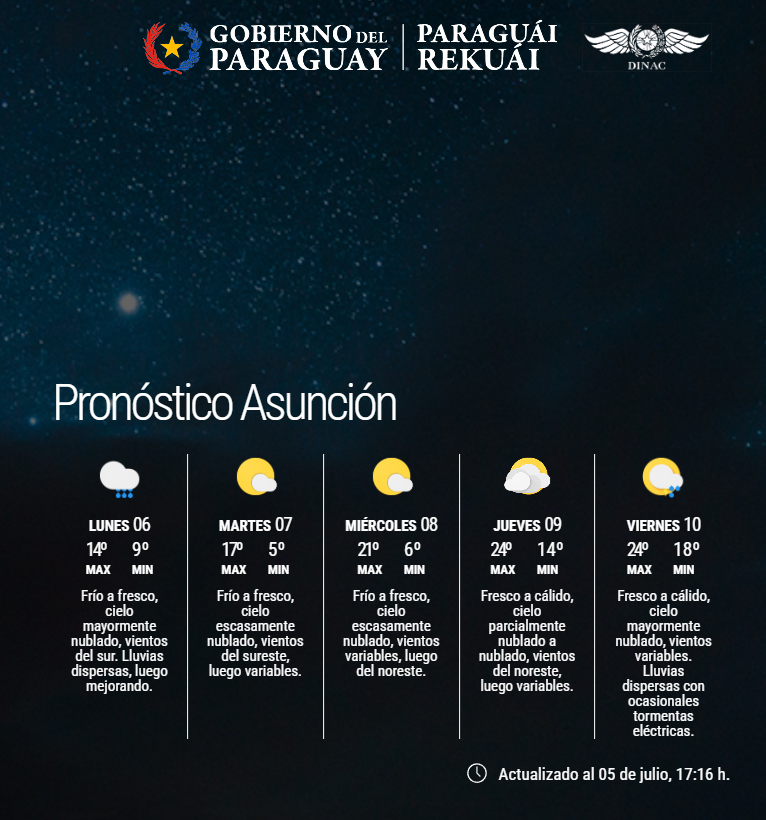 DMH_paraguay's tweet photo. ➡️Actualizado
✅Pronóstico a nivel país.
✅Pronóstico extendido para Asunción y Gran Asunción.
Enlace: https://t.co/pUNIyNLkUt
Fecha: 05/07/2026
Hora: 17:15 h.
.
.
📲Únete a nuestro canal de WhatsApp y mantente actualizado: https://t.co/XhID8AvzHm https://t.co/g8AzsMTxd8