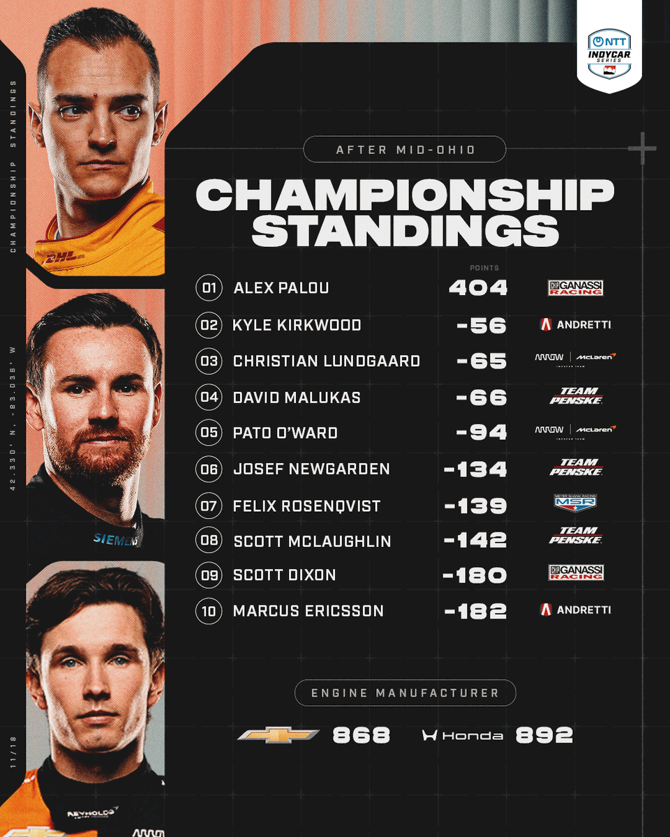 IndyCar's tweet photo. Every point matters now 👀 https://t.co/7cgLETKaau