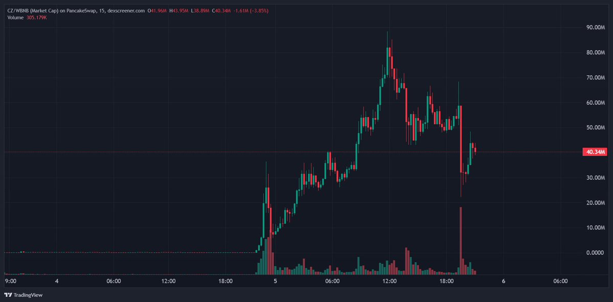 Future_Lounge_1's tweet photo. It’s also encouraging to see this level of activity happening on @BNBCHAIN. 

The early traction on $TCC and some other tokens like $CZ has been absolutely remarkable.

Sustained launches with this kind of momentum can attract more users, increase on chain interactions, and reinforce confidence in the ecosystem.

There's still a lot of things happening on chain, but $TCC and $CZ is definitely one of the most talked about launches on BNB Chain today. 

@TCryptochicks  Let’s make BNBCHAIN great again🔸

DYOR/NFA