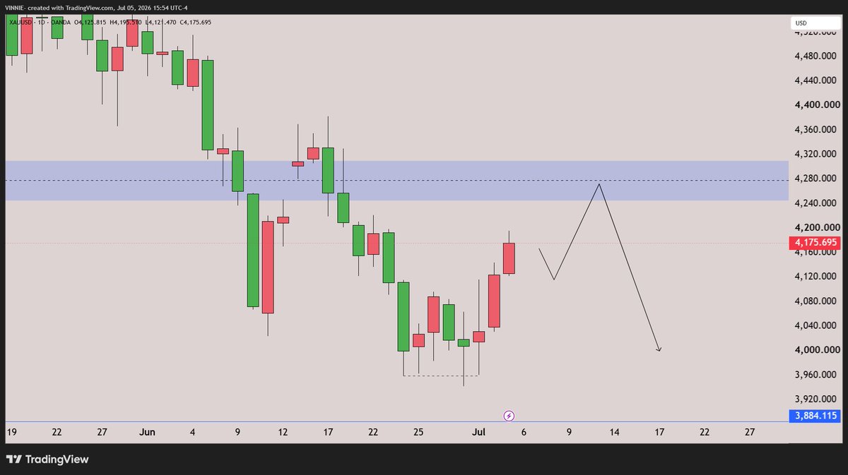Everestinc_'s tweet photo. #Xauusd Going into the new week

Expecting reversals for continuation of downtrend on gold , breaking above the $4,382 would invalidate this bias

Happy trading✅ https://t.co/POqoiiXhd2