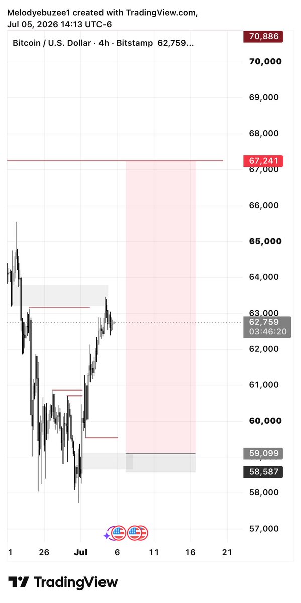bigebuzee's tweet photo. @d_liquidator1 nice trade saw price selling from that breaker https://t.co/NH9MzlKNnQ