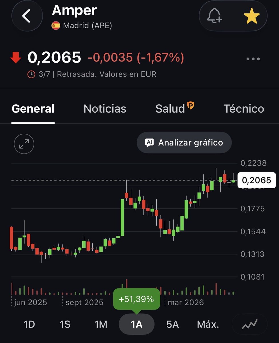 IBFcapital's tweet photo. “Goldman Sachs eleva su participación en #Amper $AMP por encima del 3%”

https://t.co/4GV9y9o6xs

Sigue cumpliendo su hoja de ruta y van llegando los resultados. https://t.co/e5VFDEv1bU