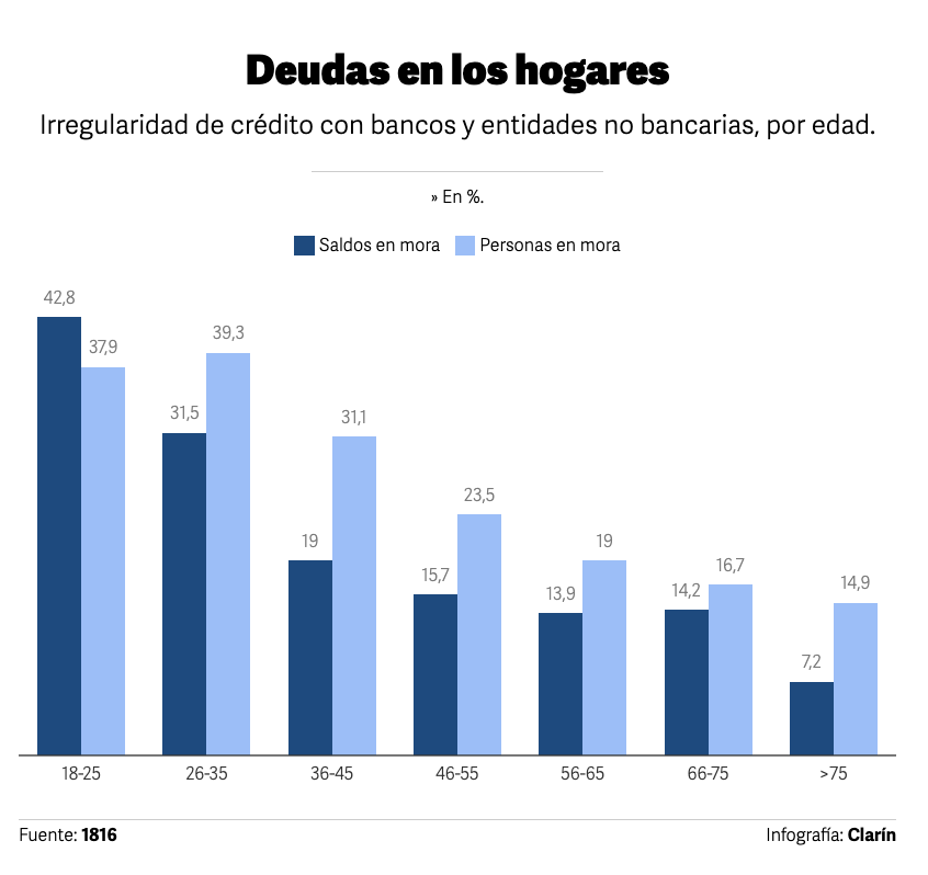 clarincom's tweet photo. FAMILIAS ENDEUDADAS: LA MORA LLEVA 19 MESES DE SUBA

Lectura rápida
Según datos de la Central de Deudores del Banco Central (CENDEU), la morosidad del crédito a las familias trepó a 12,7% en mayo. Mientras avanzan programas de refinanciación impulsados por los bancos, especialistas advierten que el alivio dependerá de una mejora sostenida de los ingresos.

Los números
La mora pasó del 2,5% en octubre de 2024 al 12,7% en mayo. Equifax informó que 5,7 millones de argentinos tienen atrasos superiores a 90 días. El 27% de las personas con al menos un producto crediticio incumple sus obligaciones.

Quiénes son los más afectados
Los menores de 35 años concentran los mayores niveles de mora, impulsados por deudas de consumo y pequeños incumplimientos que deterioran su historial crediticio. En cambio, los mayores de 65 años mantienen los mejores niveles de cumplimiento.

Los planes de rescate
El Banco Nación y el Banco Ciudad lanzaron programas para refinanciar deudas y reducir tasas mediante incentivos fiscales. Sin embargo, entidades financieras advierten que muchos deudores vuelven a caer en mora tras reestructurar sus préstamos.

(+) en Clarín: https://t.co/iJdE4D3u6U