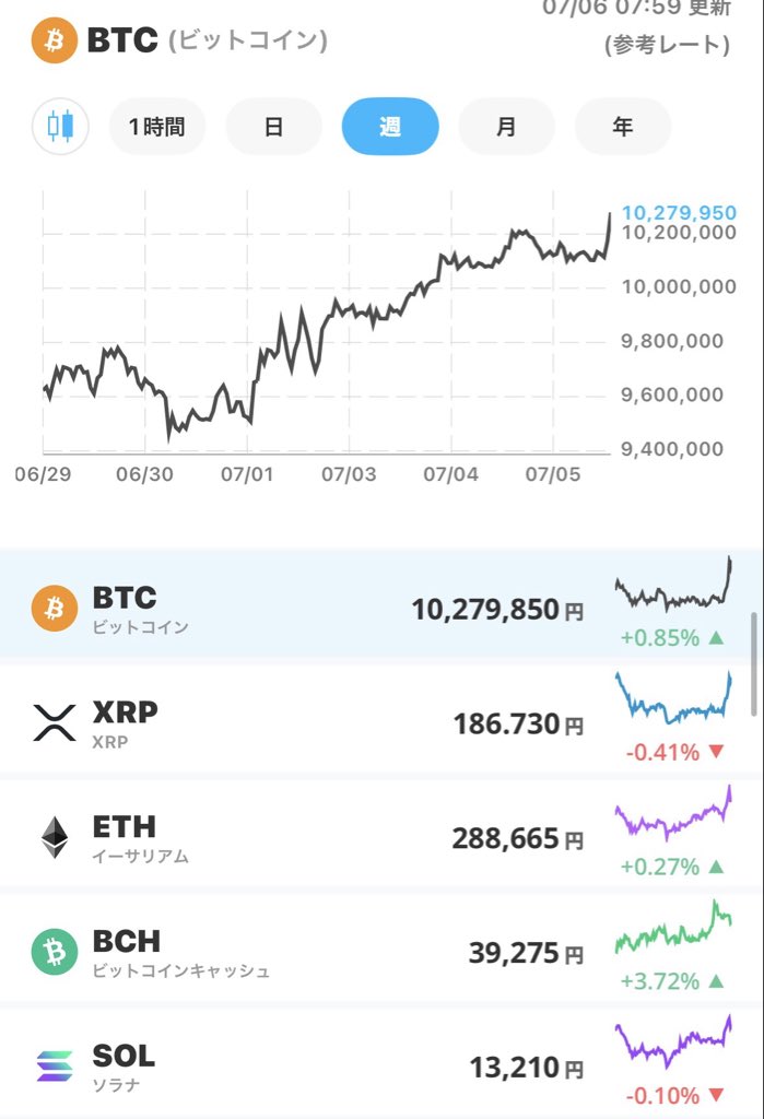 notrocape's tweet photo. --1分確認・相場、市場情報チェック--

◆7月6日（月）相場状況◆

✅ビットコイン　上昇
✅日経先物　　　下落
✅ダウ　　　　　休場
✅ドル円　　　　円安
✅米国債　　　　上昇
✅原油　　　　　下落

◆ニュース・ポイント◆ 
1️⃣6万9000円〜7万0500円の荒いレンジ。 
米休場による手がかり難の中、夜間先物が360円安（6万9680円）で引けた流れを受けた、利益確定先行のスタート。

2️⃣米独立記念日による「市場の夏休み」。 
取引参加者が世界的に少ない中、大口の仕掛け的な動きや、短期勢の機械的な持ち高調整（リバランス）が出やすい需給環境。

3️⃣チャート上の防衛線「25日移動平均線」の強さ。 
前週末に一時割り込んだ25日線（6万8497円近辺）を引けで即座に奪回したことで、下値支持としての意識が補強。

4️⃣キオクシアなど半導体メモリセクターの下げ渋り。
 「アップルが中国企業から半導体調達を協議」との報道で一時10％超急落したものの、50日線（6万6970円近辺）割れで猛烈な押し目買いが執行。

5️⃣韓国市場（KOSPI）の一段高と、アジア連動性。 
同じく半導体比重の高い韓国株の堅調な地合いが、東京市場のAI・半導体セクターの買い安心感を誘うシグナルに。

追記
✅米休場が生む「薄商い」と、アップル報道を消化した半導体の底力

今朝の最大の注目点は、材料が途絶えた中での 半導体セクターの「自律反発力」 です。
先週、市場を震撼させた「アップルが国防総省ブラックリスト掲載の中国半導体メーカー2社から調達協議」というニュースは、キオクシアなどの競争力低下を懸念させ、一時10％を超える強烈な売りを浴びせました。
しかし、株価が 50日移動平均線（6万6970円近辺） に接触した途端、それを待っていたかのような巨額の押し目買いが入り、相場は急速に引き戻されました。この週末の動きによって、悪材料を一旦「織り込み済み」とした市場のタフさが浮き彫りになっています。また、競合する韓国のサムスンやSKハイニックスを擁するKOSPI指数が一段高となっていることも、日本の半導体株にとって強力な心理的後ろ盾となります。

✅25日線を巡る「クジラ」の攻防
テクニカル的な視点では、日経平均が 25日移動平均線（6万8497円近辺） を踏み台にして、一気に1,000円以上買い戻されて週を終えた事実が非常に大きいです。市場参加者が少ない月曜日だからこそ、急な仕掛け売りで一時的に下を試す場面があるかもしれませんが、先週「9503億円」という過去最高の買い越しを見せた個人投資家や、中長期の国内機関投資家（クジラ）による下値待ちの指値は極めて強固です。
