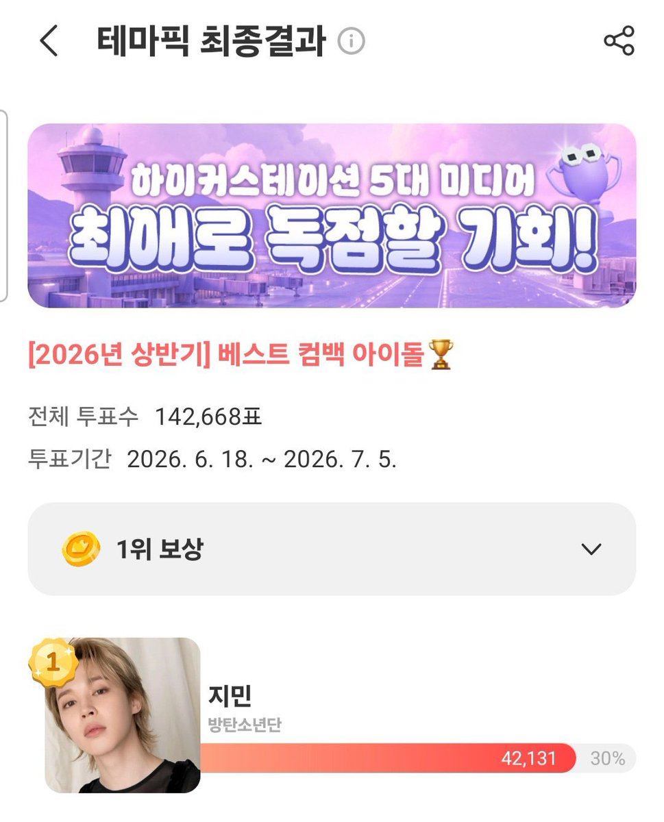 JiminGlobal's tweet photo. Jimin has been crowned the No. 1 Best Idol Comeback of the First Half of 2026 in the Choeaedol voting! 🏆 

He secured 42,131 votes (30%), taking the top spot. 🎉

Congratulations, Jimin! 
Thank you to everyone who voted and made this achievement possible 🥰

🏅 As the winner’s reward, Jimin will receive a 1-week media advertisement at HIKR Station inside Incheon International Airport. 👏