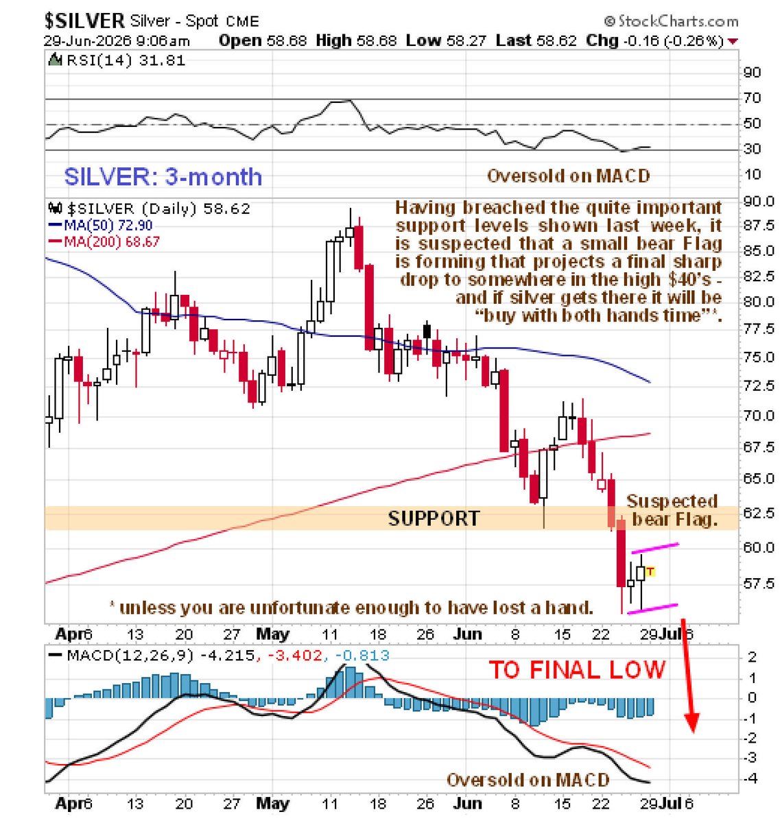 CliveMaund's tweet photo. Here's how it looks for silver now...
 
Full story with 46-year chart...

https://t.co/wKIp1aW7wt

#Silver #Gold #PreciousMetals #MiningStocks #Investing #TechnicalAnalysis #BullMarket https://t.co/ywOTYgOuPT