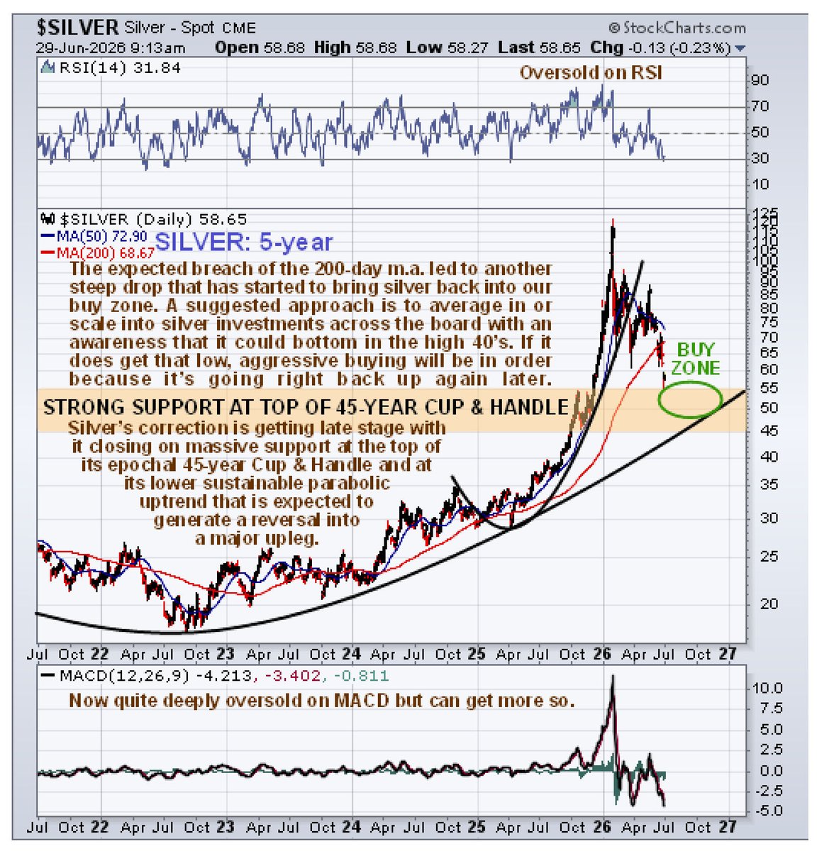 CliveMaund's tweet photo. Here's how it looks for silver now...
 
Full story with 46-year chart...

https://t.co/wKIp1aW7wt

#Silver #Gold #PreciousMetals #MiningStocks #Investing #TechnicalAnalysis #BullMarket https://t.co/ywOTYgOuPT