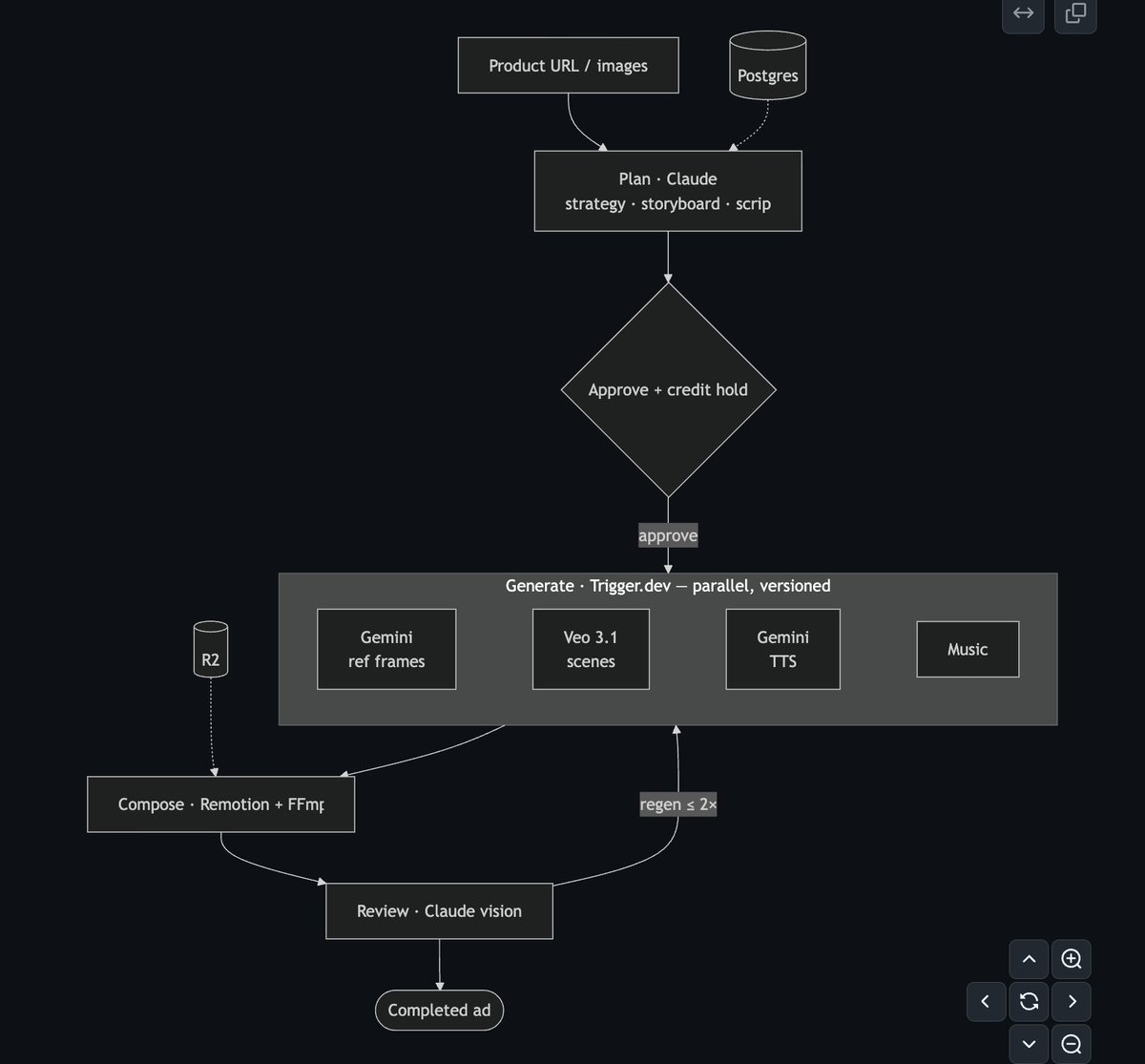 NawinScript's tweet photo. I'm building AdPilotX. Turn any product into high-converting AI video ads with automation in social media. If you have some insights for building video generation pipeline, please review the architecture and give me feedback. would love to open a discussion!
#adpilotx #adautomate https://t.co/CqX3aH5HQz