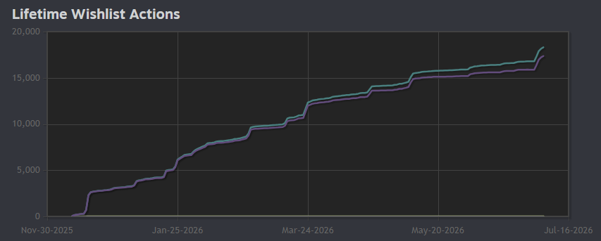 Riftwalkergame's tweet photo. 20,000 here we come! 🙏💜

I still can't believe how many of you have chosen to follow this journey. Thank you. It truly means a lot.

I'm curious when did you first find Riftwalker?

Wishlist on Steam:
https://t.co/JhAKRRr2jA https://t.co/ZacwWDusDA