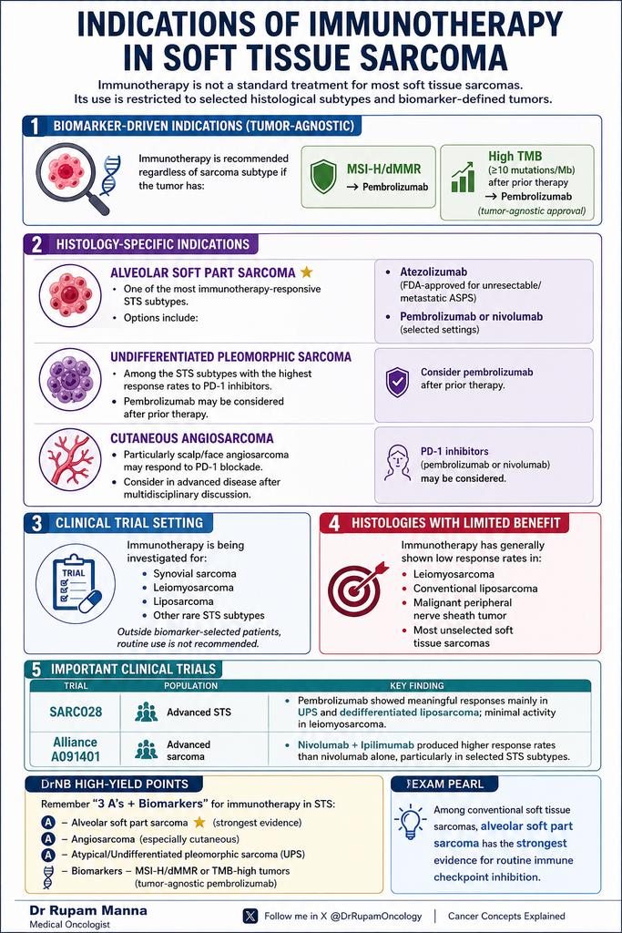 DrRupamOncology's tweet photo. 🧬 Immunotherapy in Soft Tissue Sarcoma (STS): Who Really Benefits?

Immune checkpoint inhibitors are not standard for most STS, but they play a crucial role in selected patients.

🔹 Tumor-agnostic indications: MSI-H/dMMR and TMB-high tumors → Pembrolizumab
🔹 Strongest evidence: Alveolar Soft Part Sarcoma (ASPS) ⭐
🔹 Other responsive subtypes: Undifferentiated Pleomorphic Sarcoma (UPS) and Cutaneous Angiosarcoma
🔹 Most other STS subtypes derive limited benefit outside clinical trials.

💡 Exam Pearl: Remember “3 A’s + Biomarkers”:
✅ ASPS
✅ Angiosarcoma
✅ Atypical/Undifferentiated Pleomorphic Sarcoma (UPS)
✅ MSI-H/dMMR & TMB-high

#SoftTissueSarcoma #Sarcoma #Immunotherapy #MedicalOncology #Oncology #CancerEducation #Pembrolizumab #Atezolizumab #ASPS #UPS #ESMO #NCCN #FOAMed #MedEd #DrNB #CancerConceptsExplained