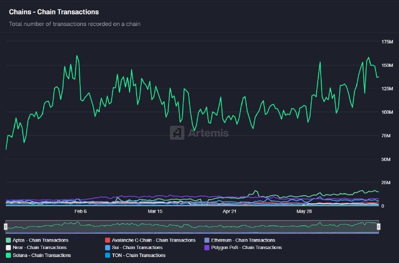 Cointelegraph's tweet photo. 🚨 HUGE: Chain transactions on Solana have more than doubled since January 1st. https://t.co/AJjLKb09SD