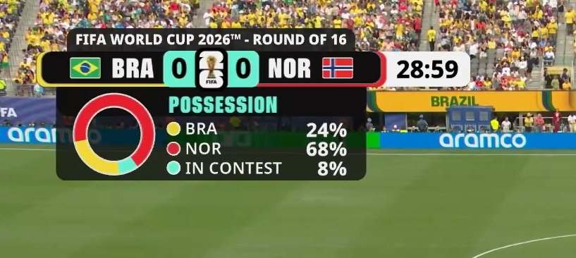 NoodleHairCR7's tweet photo. How are Brazil getting outplayed by fcukin Norway 😭 https://t.co/mh8aQ7iadi