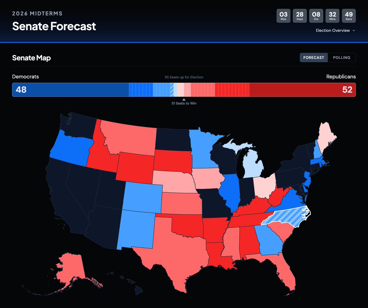 ElectionTime_'s tweet photo. 🚨GOP WINS SENATE: After America's 250th, Republicans are on track to win 52 Senate seats.

2026 Senate
🔴Republicans 52
🔵Democrats 48

The GOP has a 73% chance of retaining their majority, winning Texas, Alaska, Ohio, and Maine.

Forecast via @Pollsmax.