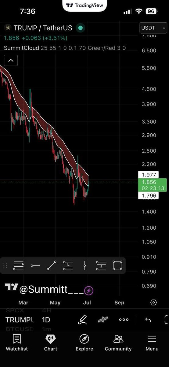 Summitt___'s tweet photo. Nearly a million wallets sitting on $3.8B in losses on the TRUMP token, down 96% from peak, and now the lawyers are circling. https://t.co/j1ZDS1FoZN