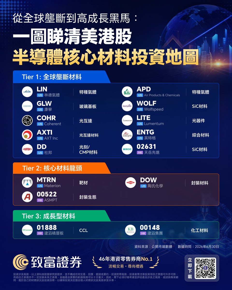 ChiefGroup_HK's tweet photo. 🚀大家都知道 AI 晶片很賺錢，但如果沒有這群「底層材料大佬」點頭，再厲害的 GPU 也造不出來！趕緊來抄這份「半導體材料軍火庫」作業，幫你拆解那些材料霸主！💸🔥

🪐 Tier 1：全球壟斷材料 ｜ 真正卡脖子的硬核科技！
LIN (林德氣體)、APD (Air Products)： 特種氣體雙雄
GLW (康寧) ｜ 玻璃基板： 先進封裝材料！
WOLF (Wolfspeed)、天岳先進 (02631. HK)： SiC材料大廠！
DD (杜邦)： 光刻/CMP材料龍頭

⚡ Tier 2：核心材料龍頭 ｜ 中流砥柱的剛需供應！
MTRN (Materion)是靶材王者！搭配負責封裝材料的 DOW (陶氏化學)，以及港股大軍 ASMPT (00522. HK) 構築的封裝生態！

💥 Tier 3：成長型材料 ｜ 港股兩大黑馬蓄勢待發！
建滔積層板 (01888. HK) 加上 建滔集團 (00148. HK) ！妥妥的成長型潛力股！🤤

💡 晶片是衝鋒的士兵，材料是穩固的糧草。當全球半導體產能持續擴張，這些材料龍頭，就是投資組合裡的壓艙石！

⏩ 趕緊長按儲存這張半導體核心材料地圖海報📲 立即下載致富 App，跟緊 致富證券，一鍵鎖定港美股材料板塊！ 🛸💪

#致富證券 #半導體材料 #玻璃基板 #特種氣體 #天岳先進 #ASMPT #建滔集團 #美股 
——————————   
投資涉及風險，以上提供之數據及內容僅供參考。「港股」、「美股」、「期貨」、「虛擬資產」及「財富」服務由致富證券有限公司(持有證監會證券交易、期貨合約交易、就證券提供意見、就期貨合約提供意見、提供自動化交易服務及提供資產管理牌照，中央編號BWN872)提供。投資涉及風險。本廣告並不構成任何交易、招攬、邀請或要約。投資者需注意投資項目之價值可升亦可跌，而過往之表現亦不一定反映未來之表現。金融產品買賣的虧損風險可以十分重大；因此，閣下必須仔細考慮並評價產品涉及之風險，或咨詢專業願問，鑒於自己的財務狀況及投資目標，以確保投資決定適合個人財務狀況及風險承受水準。致富證券有限公司僅向特定客戶群體提供虛擬資產及相關產品的交易服務，包括並非來自禁止進行虚擬資產交易的司法管轄區，並具備較高風險承受能力的客戶。