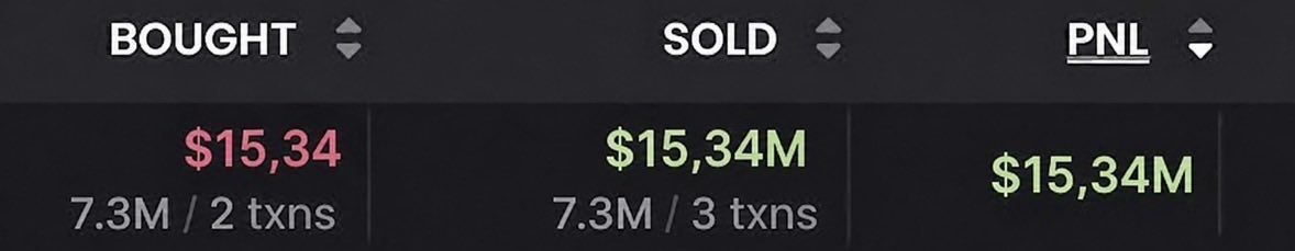 Voltlx's tweet photo. This trader just retired off of a single memecoin

$15,34 to $15,340,000 https://t.co/1m1jUmbXlV
