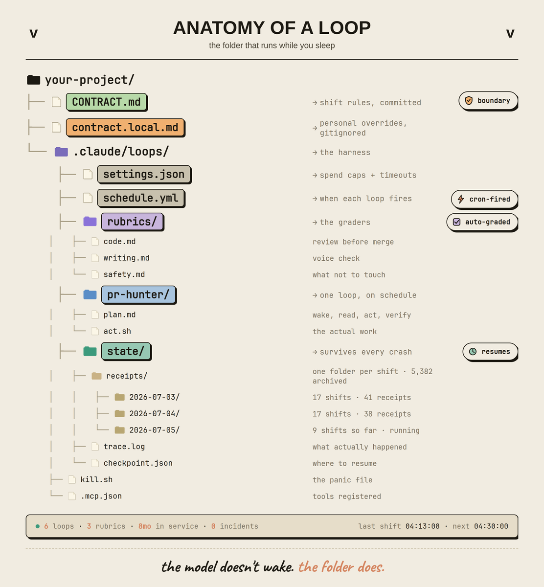 hanakoxbt's tweet photo. asked an anthropic engineer how his loops run on a closed laptop.

he didn't answer. he sent me one folder.

CONTRACT.md → schedule.yml → rubrics/ → state/checkpoint.json → receipts/2026-07-05/

five files. one shift. 5,382 shifts archived.

zero keystrokes since 20:41 yesterday. fourteen PRs opened, three rollbacks, six digests, all before he woke up.

no chat window. no "please can you". no follow-up.

the folder wakes. the contract is the boundary. the rubric is the judge. the checkpoint is the memory. the receipt is the proof.

that's the anatomy.

save the file tree below before he realizes i posted it.