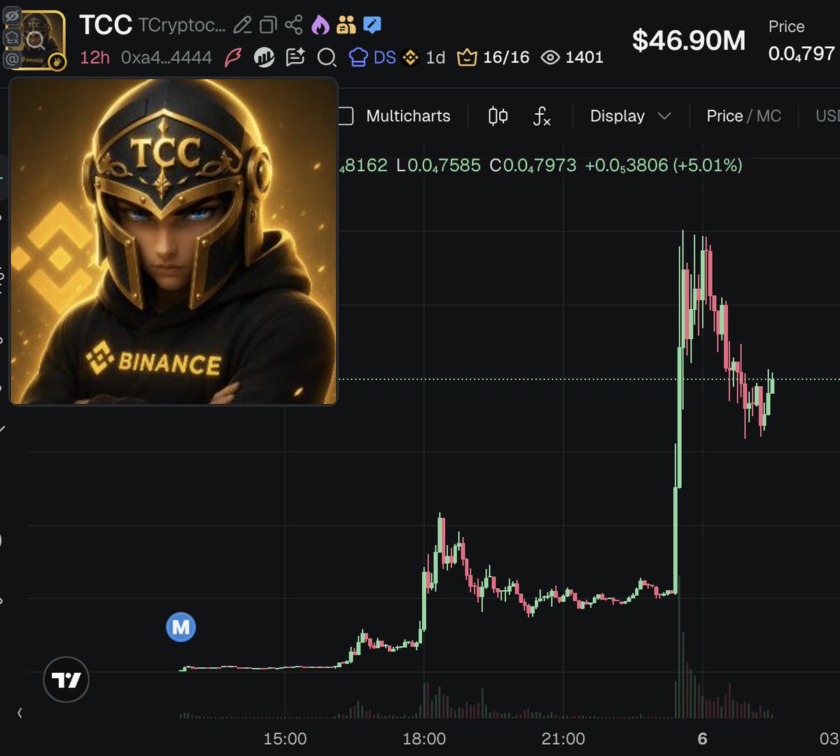 PredictedWAXX's tweet photo. CZ Bull vs TCC are main runners on BSC right now

0xa4390b901a63641c92327e5793b45fcb46954444
0x7a848a5a8169aa6a2f603d056a749f924f504444

CZ Bull still pumping but it is super unstable 
nuked hard after CZ reply to TCC post

TCC looks way stronger with better risk reward and longer play potential despite the PVP drama

Definitely keep an eye on both of them