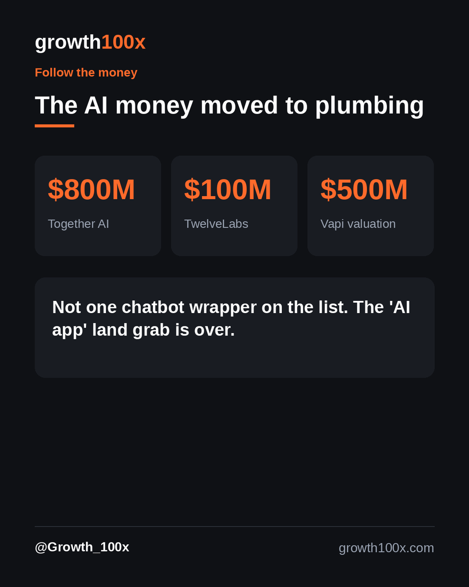 Growth_100x's tweet photo. Together AI just raised $800M. TwelveLabs $100M. Vapi's at a $500M valuation.

Notice what's NOT on the list: another chatbot wrapper.

The money moved to plumbing — infra, voice, video. The "AI app" land grab is over. The "AI that does the job" era started. https://t.co/ZJP072QQLR