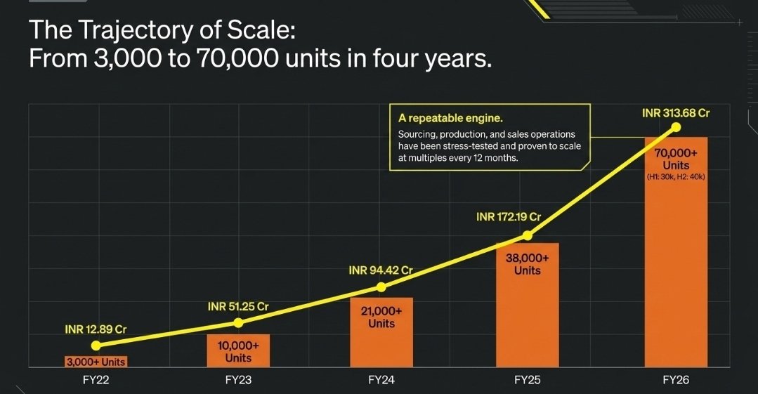SharePurana's tweet photo. #JULY2026SERIES #MYSTOCKPICKSERIES
MY 2ND STUDY PICK FOR JULY 2026 SERIES IS
⚡ ZELIO E-MOBILITY @CMP 600/570
Everyone is chasing Ola, Ather & TVS.
Very few investors are studying the company quietly dominating Bharat's low-speed EV market,
After reading every points of company
I realized something.
#Zelio isn't trying to compete with Ola.
They're building a completely different business.
Let's understand why ???
━━━━━━━━━━━━━━━━━━
🚀 First Understand The Business
India's EV market has 2 different worlds.
World 1
High-Speed EV
• Ola
• Ather
• TVS
• Bajaj
Urban customers.
Higher prices.
License required.
Registration required.
Heavy marketing.
World 2
Low-Speed EV
Maximum speed below 25 kmph.
No license.
No registration.
No insurance.
Price between ₹50,000-75,000.
Target customers:
👨🎓 Students
👩 Homemakers
🛵 Delivery riders
🏪 Small shopkeepers
👴 Senior citizens
Tier-2, Tier-3 and rural India.
This is where Zelio operates.
Management repeatedly emphasized that this segment represents roughly 40-45% of India's EV two-wheeler market and continues to grow steadily.
━━━━━━━━━━━━━━━━━━
🎯 Management's Biggest Bet
Most EV companies are fighting for metro cities.
Zelio is fighting for Bharat.
Their mission is simple:
"Har Ghar Zelio."
Instead of spending huge money on advertisements,
They are expanding dealer by dealer.
State by state.
Town by town.
That creates a very different growth engine.
━━━━━━━━━━━━━━━━━━
📈 Revenue Journey
FY22
₹12.9 Cr
↓
FY23
₹51 Cr
↓
FY24
₹94 Cr
↓
FY25
₹172 Cr
↓
FY26
₹313 Cr
Revenue CAGR:
🔥 121%
PAT CAGR:
🔥 124%
Management also highlighted that the company has remained profitable every year since inception without reporting an EBITDA-loss year.
━━━━━━━━━━━━━━━━━━
💰 FY26 Financial Highlights
Revenue
➡ ₹313 Cr
PAT
➡ ₹28.4 Cr
EBITDA
➡ ₹38 Cr
EBITDA Margin
➡ 12.2%
PAT Margin
➡ 9.1%
Debt/Equity
➡ 0.18x
Current Ratio
➡ 3.4x
Zero audit qualifications.
Zero investor complaints.
A debt-light balance sheet provides room for expansion.
━━━━━━━━━━━━━━━━━━
🏭 Capacity Expansion
One of the biggest promises in the Nov'25 concall was capacity expansion.
What happened?
✅ Delivered.
Earlier:
One manufacturing plant.
Now:
🏭 Haryana
🏭 Odisha
🏭 Patan
🏭 Coimbatore
Capacity increased from:
72,000 units
↓
240,000 units annually
A 3.3x expansion within a year.
━━━━━━━━━━━━━━━━━━
🌏 Geographic Expansion
Earlier:
Mostly North India.
Today:
✅ North
✅ East
✅ South
Odisha reduces logistics costs for East India.
Coimbatore opens South India.
Mngmt believes these facilities will significantly reduce delivery time while improving dealer economics.
━━━━━━━━━━━━━━━━━━
🏪 Dealer Network
Nov'25
300+ dealers.
Management target:
550+ dealers.
By May'26:
Already crossed 400 dealers across 25+ states and reiterated the expansion target.
━━━━━━━━━━━━━━━━━━
🚗 Product Expansion
Initially:
Electric Scooters.
Now:
✅ Low-speed scooters
✅ High-speed scooter launches planned
✅ Electric three-wheelers
This increases the addressable market.
━━━━━━━━━━━━━━━━━━
🛺 Three-Wheeler Strategy
Many investors assumed Zelio would compete with Bajaj.
Mngmt clarified otherwise.
Focus:
L3 Electric Rickshaw segment.
Reason:
✔ Huge addressable market
✔ Lower competition
✔ Better dealer overlap
✔ Opportunity to improve margins by bringing fabrication in-house instead of outsourcing.
━━━━━━━━━━━━━━━━━━
🔩 Vertical Integration
1 underrated move:
Creation of
Zelio Auto Components Ltd.
Why?
✔ Control procurement
✔ Improve spare-part availability
✔ Reduce third-party dependence
✔ Strengthen supply chain
✔ Support dealer ecosystem
This subsidiary was already contributing positively to revenue&profitability according to mngmt.
━━━━━━━━━━━━━━━━━━
(TO BE CONTINUED..)