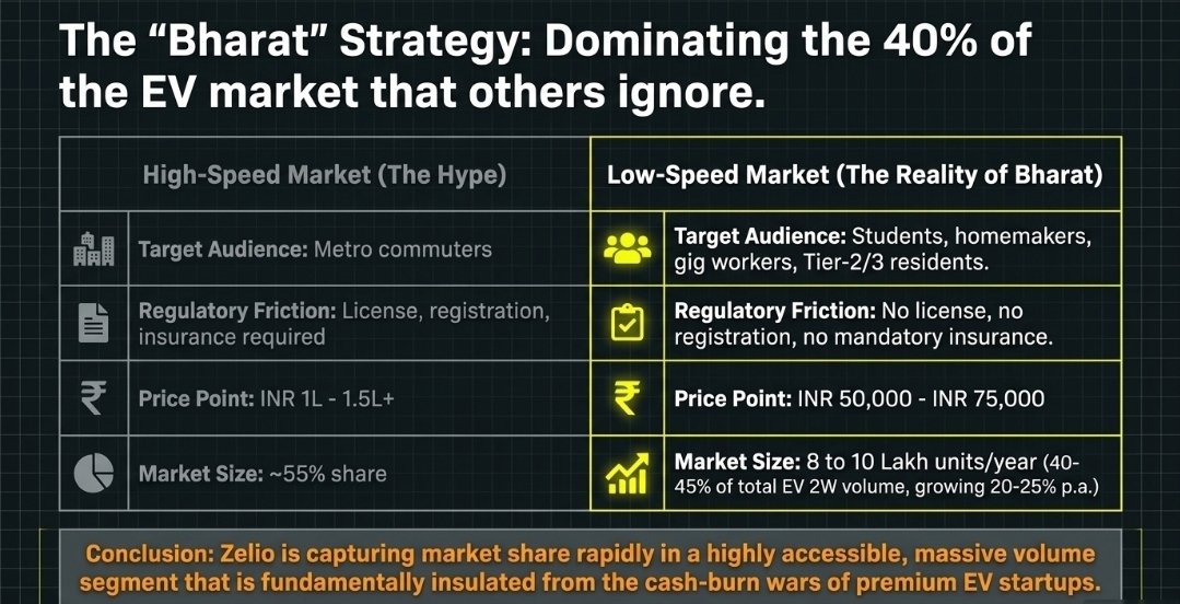 SharePurana's tweet photo. #JULY2026SERIES #MYSTOCKPICKSERIES
MY 2ND STUDY PICK FOR JULY 2026 SERIES IS
⚡ ZELIO E-MOBILITY @CMP 600/570
Everyone is chasing Ola, Ather & TVS.
Very few investors are studying the company quietly dominating Bharat's low-speed EV market,
After reading every points of company
I realized something.
#Zelio isn't trying to compete with Ola.
They're building a completely different business.
Let's understand why ???
━━━━━━━━━━━━━━━━━━
🚀 First Understand The Business
India's EV market has 2 different worlds.
World 1
High-Speed EV
• Ola
• Ather
• TVS
• Bajaj
Urban customers.
Higher prices.
License required.
Registration required.
Heavy marketing.
World 2
Low-Speed EV
Maximum speed below 25 kmph.
No license.
No registration.
No insurance.
Price between ₹50,000-75,000.
Target customers:
👨🎓 Students
👩 Homemakers
🛵 Delivery riders
🏪 Small shopkeepers
👴 Senior citizens
Tier-2, Tier-3 and rural India.
This is where Zelio operates.
Management repeatedly emphasized that this segment represents roughly 40-45% of India's EV two-wheeler market and continues to grow steadily.
━━━━━━━━━━━━━━━━━━
🎯 Management's Biggest Bet
Most EV companies are fighting for metro cities.
Zelio is fighting for Bharat.
Their mission is simple:
"Har Ghar Zelio."
Instead of spending huge money on advertisements,
They are expanding dealer by dealer.
State by state.
Town by town.
That creates a very different growth engine.
━━━━━━━━━━━━━━━━━━
📈 Revenue Journey
FY22
₹12.9 Cr
↓
FY23
₹51 Cr
↓
FY24
₹94 Cr
↓
FY25
₹172 Cr
↓
FY26
₹313 Cr
Revenue CAGR:
🔥 121%
PAT CAGR:
🔥 124%
Management also highlighted that the company has remained profitable every year since inception without reporting an EBITDA-loss year.
━━━━━━━━━━━━━━━━━━
💰 FY26 Financial Highlights
Revenue
➡ ₹313 Cr
PAT
➡ ₹28.4 Cr
EBITDA
➡ ₹38 Cr
EBITDA Margin
➡ 12.2%
PAT Margin
➡ 9.1%
Debt/Equity
➡ 0.18x
Current Ratio
➡ 3.4x
Zero audit qualifications.
Zero investor complaints.
A debt-light balance sheet provides room for expansion.
━━━━━━━━━━━━━━━━━━
🏭 Capacity Expansion
One of the biggest promises in the Nov'25 concall was capacity expansion.
What happened?
✅ Delivered.
Earlier:
One manufacturing plant.
Now:
🏭 Haryana
🏭 Odisha
🏭 Patan
🏭 Coimbatore
Capacity increased from:
72,000 units
↓
240,000 units annually
A 3.3x expansion within a year.
━━━━━━━━━━━━━━━━━━
🌏 Geographic Expansion
Earlier:
Mostly North India.
Today:
✅ North
✅ East
✅ South
Odisha reduces logistics costs for East India.
Coimbatore opens South India.
Mngmt believes these facilities will significantly reduce delivery time while improving dealer economics.
━━━━━━━━━━━━━━━━━━
🏪 Dealer Network
Nov'25
300+ dealers.
Management target:
550+ dealers.
By May'26:
Already crossed 400 dealers across 25+ states and reiterated the expansion target.
━━━━━━━━━━━━━━━━━━
🚗 Product Expansion
Initially:
Electric Scooters.
Now:
✅ Low-speed scooters
✅ High-speed scooter launches planned
✅ Electric three-wheelers
This increases the addressable market.
━━━━━━━━━━━━━━━━━━
🛺 Three-Wheeler Strategy
Many investors assumed Zelio would compete with Bajaj.
Mngmt clarified otherwise.
Focus:
L3 Electric Rickshaw segment.
Reason:
✔ Huge addressable market
✔ Lower competition
✔ Better dealer overlap
✔ Opportunity to improve margins by bringing fabrication in-house instead of outsourcing.
━━━━━━━━━━━━━━━━━━
🔩 Vertical Integration
1 underrated move:
Creation of
Zelio Auto Components Ltd.
Why?
✔ Control procurement
✔ Improve spare-part availability
✔ Reduce third-party dependence
✔ Strengthen supply chain
✔ Support dealer ecosystem
This subsidiary was already contributing positively to revenue&profitability according to mngmt.
━━━━━━━━━━━━━━━━━━
(TO BE CONTINUED..)