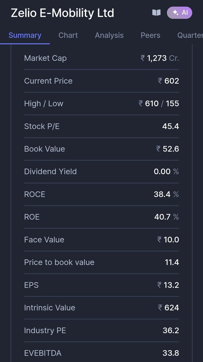 SharePurana's tweet photo. #JULY2026SERIES #MYSTOCKPICKSERIES
MY 2ND STUDY PICK FOR JULY 2026 SERIES IS
⚡ ZELIO E-MOBILITY @CMP 600/570
Everyone is chasing Ola, Ather & TVS.
Very few investors are studying the company quietly dominating Bharat's low-speed EV market,
After reading every points of company
I realized something.
#Zelio isn't trying to compete with Ola.
They're building a completely different business.
Let's understand why ???
━━━━━━━━━━━━━━━━━━
🚀 First Understand The Business
India's EV market has 2 different worlds.
World 1
High-Speed EV
• Ola
• Ather
• TVS
• Bajaj
Urban customers.
Higher prices.
License required.
Registration required.
Heavy marketing.
World 2
Low-Speed EV
Maximum speed below 25 kmph.
No license.
No registration.
No insurance.
Price between ₹50,000-75,000.
Target customers:
👨🎓 Students
👩 Homemakers
🛵 Delivery riders
🏪 Small shopkeepers
👴 Senior citizens
Tier-2, Tier-3 and rural India.
This is where Zelio operates.
Management repeatedly emphasized that this segment represents roughly 40-45% of India's EV two-wheeler market and continues to grow steadily.
━━━━━━━━━━━━━━━━━━
🎯 Management's Biggest Bet
Most EV companies are fighting for metro cities.
Zelio is fighting for Bharat.
Their mission is simple:
"Har Ghar Zelio."
Instead of spending huge money on advertisements,
They are expanding dealer by dealer.
State by state.
Town by town.
That creates a very different growth engine.
━━━━━━━━━━━━━━━━━━
📈 Revenue Journey
FY22
₹12.9 Cr
↓
FY23
₹51 Cr
↓
FY24
₹94 Cr
↓
FY25
₹172 Cr
↓
FY26
₹313 Cr
Revenue CAGR:
🔥 121%
PAT CAGR:
🔥 124%
Management also highlighted that the company has remained profitable every year since inception without reporting an EBITDA-loss year.
━━━━━━━━━━━━━━━━━━
💰 FY26 Financial Highlights
Revenue
➡ ₹313 Cr
PAT
➡ ₹28.4 Cr
EBITDA
➡ ₹38 Cr
EBITDA Margin
➡ 12.2%
PAT Margin
➡ 9.1%
Debt/Equity
➡ 0.18x
Current Ratio
➡ 3.4x
Zero audit qualifications.
Zero investor complaints.
A debt-light balance sheet provides room for expansion.
━━━━━━━━━━━━━━━━━━
🏭 Capacity Expansion
One of the biggest promises in the Nov'25 concall was capacity expansion.
What happened?
✅ Delivered.
Earlier:
One manufacturing plant.
Now:
🏭 Haryana
🏭 Odisha
🏭 Patan
🏭 Coimbatore
Capacity increased from:
72,000 units
↓
240,000 units annually
A 3.3x expansion within a year.
━━━━━━━━━━━━━━━━━━
🌏 Geographic Expansion
Earlier:
Mostly North India.
Today:
✅ North
✅ East
✅ South
Odisha reduces logistics costs for East India.
Coimbatore opens South India.
Mngmt believes these facilities will significantly reduce delivery time while improving dealer economics.
━━━━━━━━━━━━━━━━━━
🏪 Dealer Network
Nov'25
300+ dealers.
Management target:
550+ dealers.
By May'26:
Already crossed 400 dealers across 25+ states and reiterated the expansion target.
━━━━━━━━━━━━━━━━━━
🚗 Product Expansion
Initially:
Electric Scooters.
Now:
✅ Low-speed scooters
✅ High-speed scooter launches planned
✅ Electric three-wheelers
This increases the addressable market.
━━━━━━━━━━━━━━━━━━
🛺 Three-Wheeler Strategy
Many investors assumed Zelio would compete with Bajaj.
Mngmt clarified otherwise.
Focus:
L3 Electric Rickshaw segment.
Reason:
✔ Huge addressable market
✔ Lower competition
✔ Better dealer overlap
✔ Opportunity to improve margins by bringing fabrication in-house instead of outsourcing.
━━━━━━━━━━━━━━━━━━
🔩 Vertical Integration
1 underrated move:
Creation of
Zelio Auto Components Ltd.
Why?
✔ Control procurement
✔ Improve spare-part availability
✔ Reduce third-party dependence
✔ Strengthen supply chain
✔ Support dealer ecosystem
This subsidiary was already contributing positively to revenue&profitability according to mngmt.
━━━━━━━━━━━━━━━━━━
(TO BE CONTINUED..)