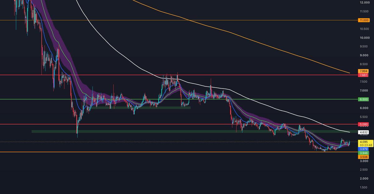 _Sky_Walkin's tweet photo. base:0xda7ad9dea9397cffddae2f8a052b82f1484252b3 
Let's see if it can tap that 200 ema sometime in the next few days. 
Unless $BTC shits the bed again. https://t.co/6pkr8gcXOX