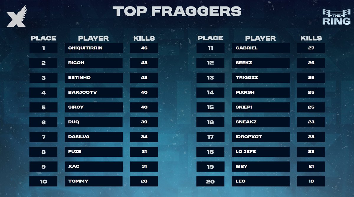 theringtourneys's tweet photo. The #CHAMPS of today!

First place: @EstinhoCPTL x @leyugat1 x @RicohX3 
Second place: @SiirOyy_ x @Skiepy1 x BarjooTV

Top Fragger: @leyugat1 https://t.co/WRJgwsUqoS