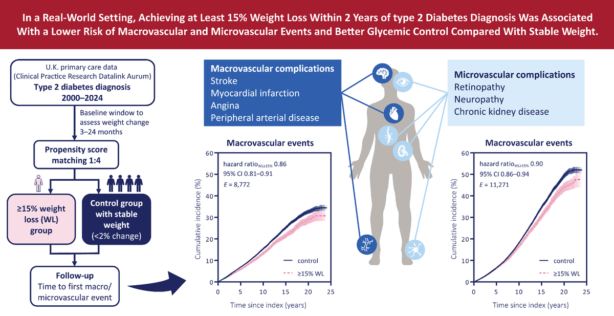 DiabetesCareADA's tweet photo. UK real-world data: In adults with obesity, losing ≥15% weight within 2 years from type 2 diabetes diagnosis was associated with lower risks of macrovascular (14%) and microvascular (10%) events.

Read here ➡️ https://t.co/u3gT9akYh8

@AmDiabetesAssn @ADA_DiabetesPro @ADA_Pubs https://t.co/egg4r4EcrQ