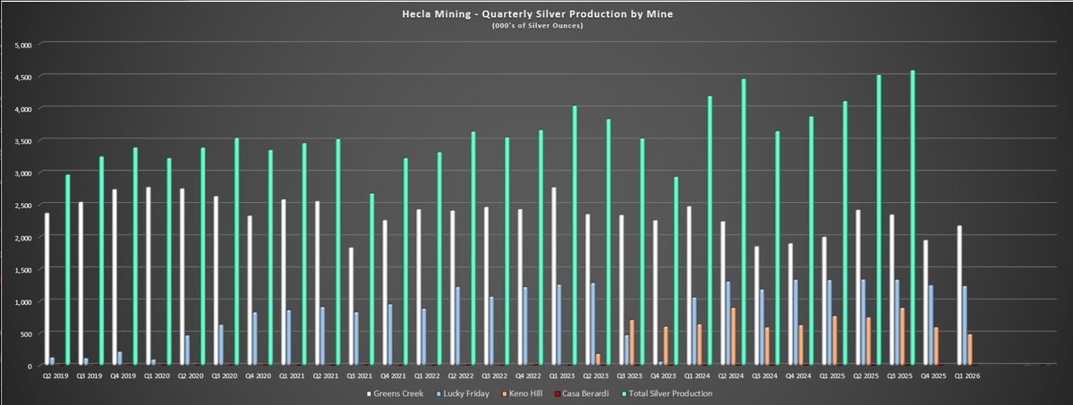 AlluvialGoldRes's tweet photo. Hecla Mining Update

$HL $CDE $AG $SIL $SILV $SLV $SI_F $SILJ $GSVRF $SSMR https://t.co/3BpVUz9jK4