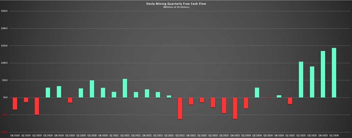 AlluvialGoldRes's tweet photo. Hecla Mining Update

$HL $CDE $AG $SIL $SILV $SLV $SI_F $SILJ $GSVRF $SSMR https://t.co/3BpVUz9jK4