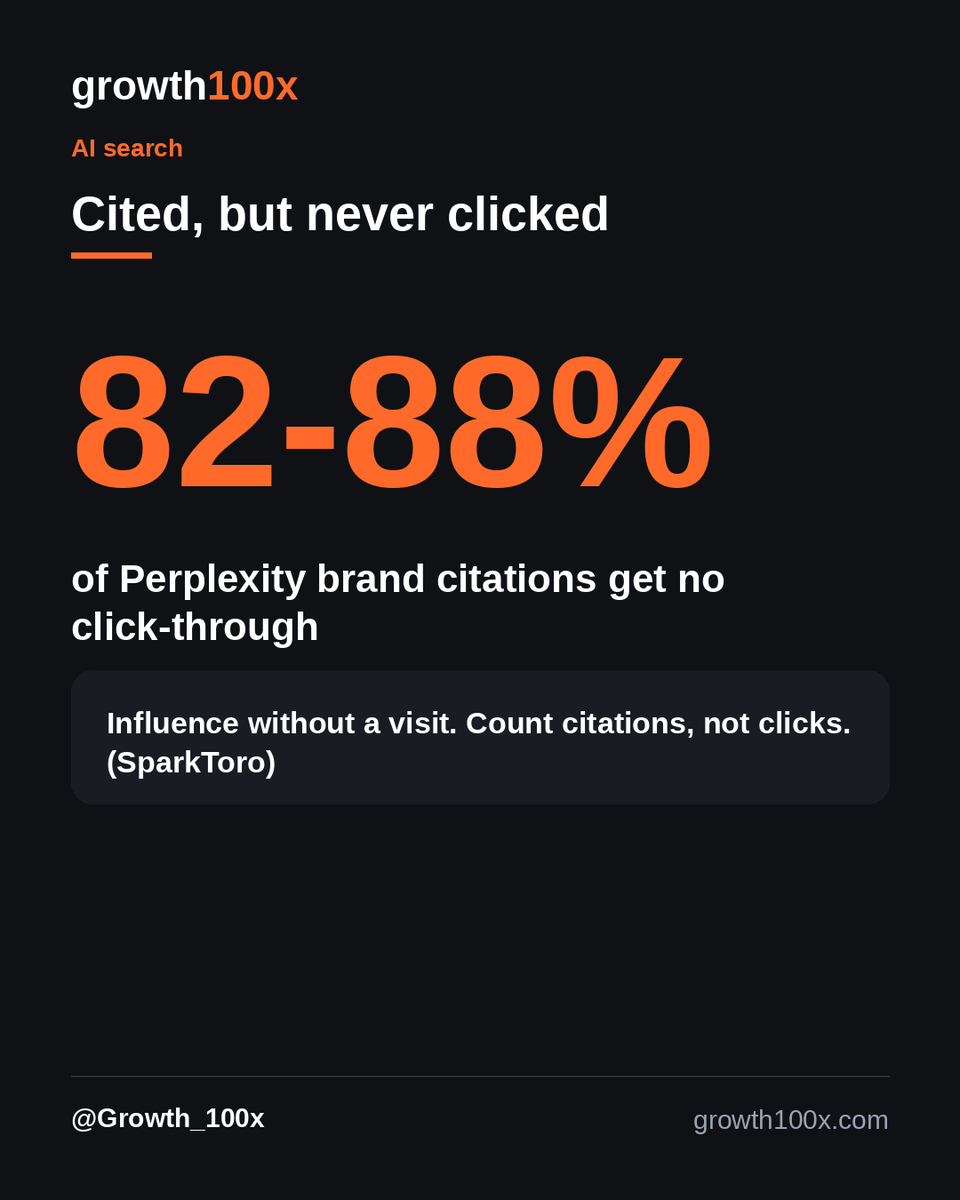 Growth_100x's tweet photo. Brutal stat for anyone chasing "AI visibility":

82-88% of the time Perplexity cites your brand, nobody clicks (SparkToro).

Marketers see a disaster. It's the biggest shift since Google: influence without a visit.

Stop counting clicks. Start counting citations. https://t.co/DTxajHAOUs