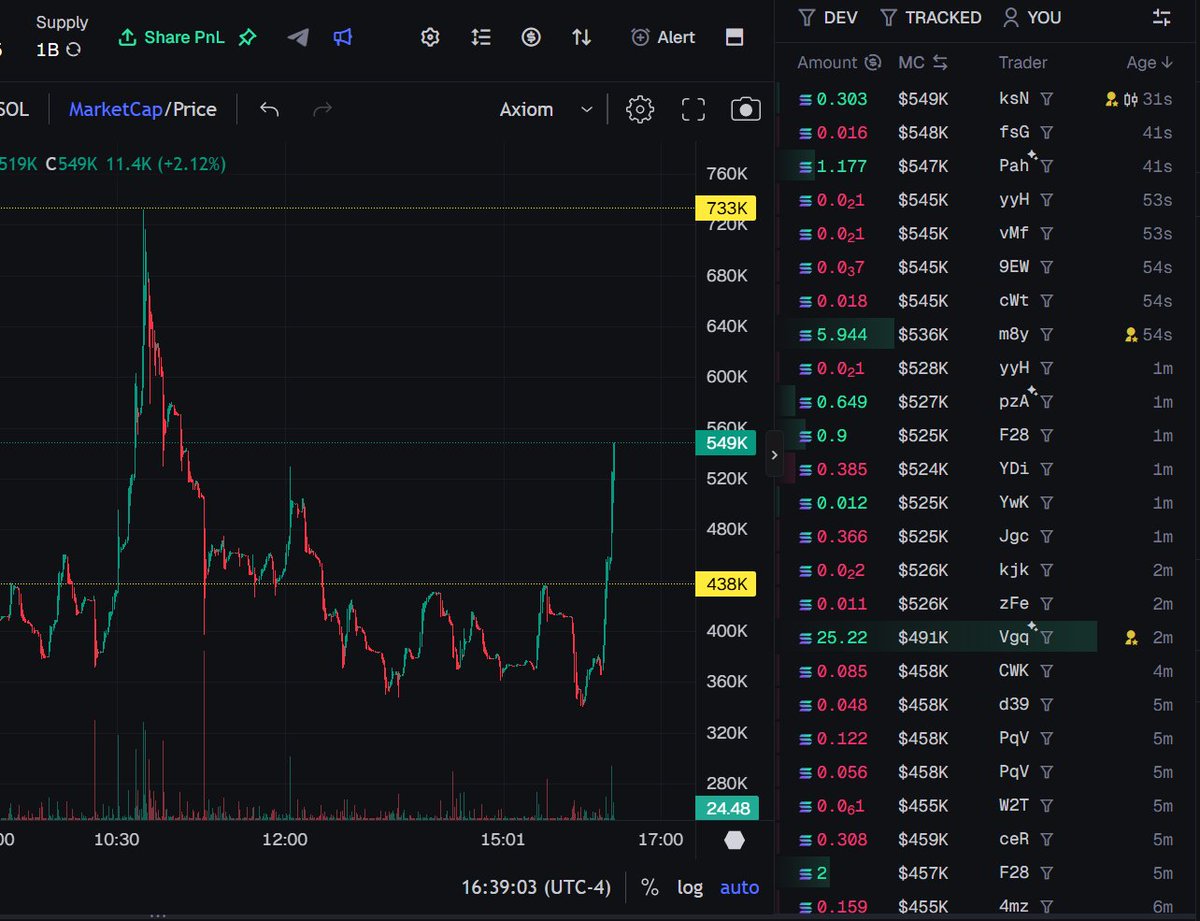BitcoinHomework's tweet photo. Did you miss $Ansem ? 
All good ya got $Bullpen. 
You see this 900 SOL #Ansem whale buying 42 SOL of #Bullpen? 
My thought is he'll scale into his favorite Ansem memes as the marketcap of #TheBlackBull matures...
Lock in.
https://t.co/KNwAKfFDwq https://t.co/VctfZByFHf
