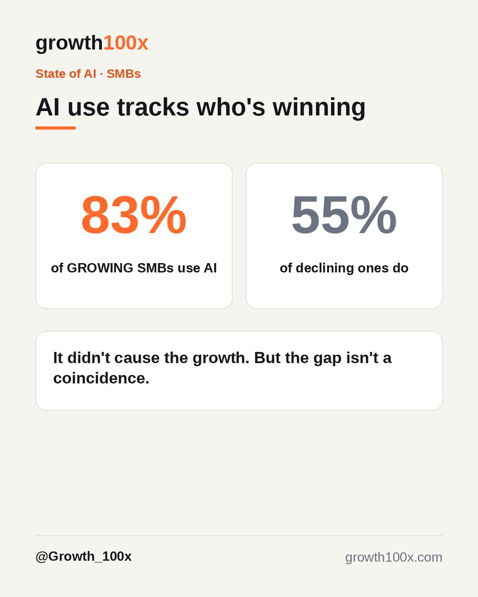 Growth_100x's tweet photo. 58% of small businesses now use generative AI. (2023: 23% → 2024: 40%.)

But the line that matters:

83% of GROWING SMBs use AI.
55% of declining ones do.

AI didn't cause the growth. But that gap is not a coincidence. https://t.co/V37PLn7geS