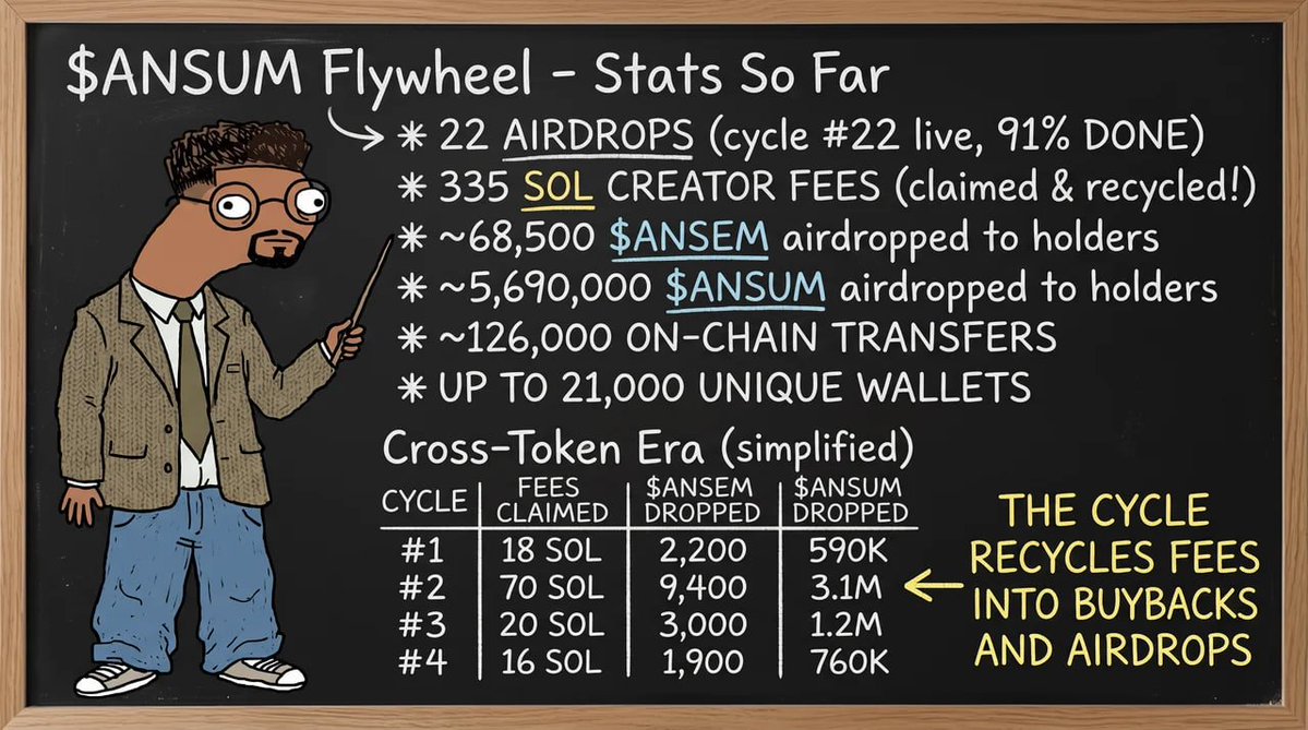 ansumsolana's tweet photo. solana:GaZb3DE2U3Jcjx7ddAVwobsBKnCaDoJWLbzTvJYhpump FLYWHEEL STATS UPDATE: https://t.co/IYctvAB1dw