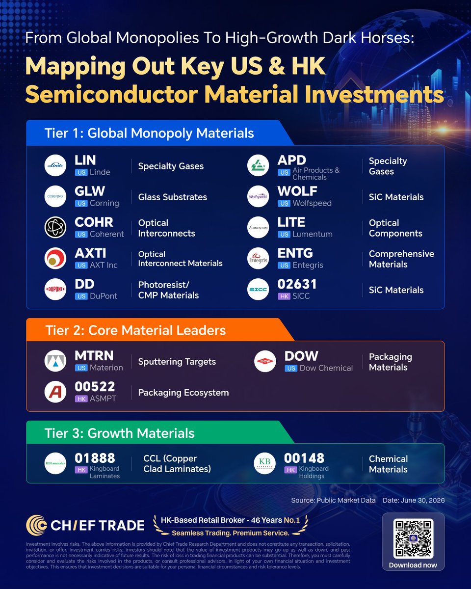 ChiefTrade_Glb's tweet photo. 🔬No matter how powerful a GPU is, it cannot be built without the green light from these low-key material titans.
📲Save this map and download the Chief App now to capture top-tier HK &amp; US semiconductor infrastructure assets with a single click!
#Semiconductor #HKStocks #USStocks https://t.co/emxqII8EQ4