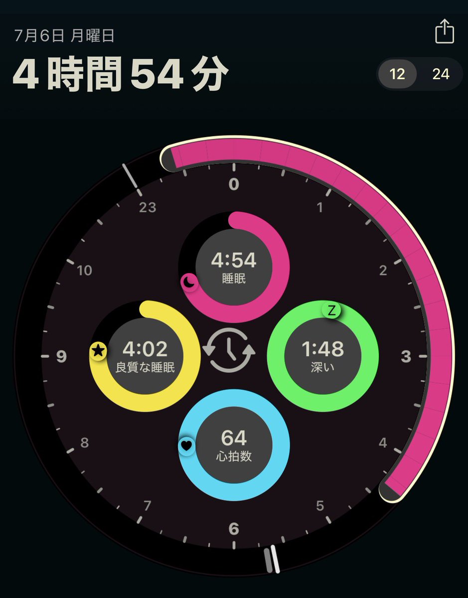 shoji009's tweet photo. おはようございます(^0^)/
#早起きチャレンジ #ohayo #目標睡眠時間は7時間  #5時起床 2024年冬至から507日め 

今日は一粒万倍日、友引、辛巳(かのとみ)です。
⠀
今日も皆様にとって素敵な一日となりますように♪ https://t.co/8u00jFuQK7