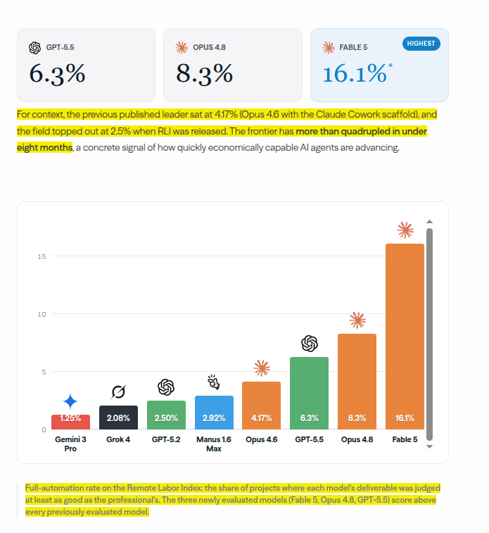 rohanpaul_ai's tweet photo. CAIS and Scale (AI safety research group) say Fable 5 now automates 16.1% of real remote-work projects, about 2x Opus 4.8.

Remote Labor Index tests whether an AI can finish paid freelance work well enough for a client to accept it.

Each task comes with briefs, files, and a professional deliverable used as the human baseline.

Fable 5 led the new results, while Opus 4.8 reached 8.3% and GPT-5.5 reached 6.3%.

That 16.1% number still means failure on most tasks, but the direction of improvement is massive. For the context of how large this jump is, the best model scored only 2.5% when RLI launched.

The work is not toy prompting, since tasks include CAD, architecture, animation, audio, data analysis, and web apps. This means the benchmark is testing computer work across messy tools, not narrow text answers.

Fable 5 looked strongest on examples like ring modeling, animation, and bathroom design.

The automated judge ranked models well, but overstated GPT-5.5 by about 2.9x and Opus 4.8 by about 2.3x. The result says AI agents are improving fast, but quality control remains the hard wall.

Another key point is that the model alone is not the whole product anymore. The gains are coming from stronger agent setups: better tool use, full desktop environments, professional software, longer runtimes, and worker-critic loops where 1 agent does the task and another reviews it like a demanding client.