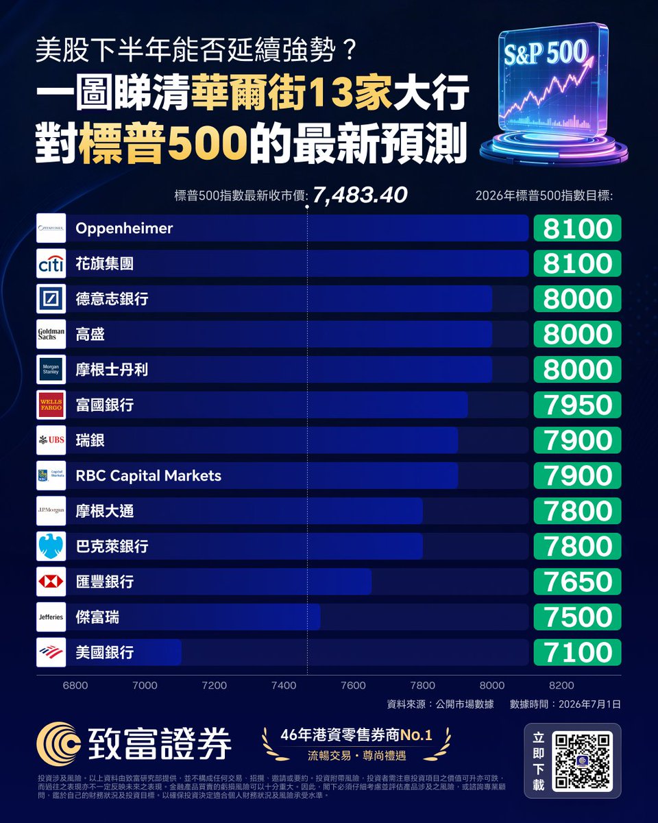 ChiefGroup_HK's tweet photo. 【下半年美股還能衝？華爾街13家大行對標普500最新目標價全曝光！📊🚀】

轉眼間 2026 年已經過了一半，面對美股上半年的強勢，下半年到底能不能延續？致富證券為大家整理了【華爾街 13 家大行對標普 500 的最新預測】懶人包，一張圖帶你看清頂級機構的態度！📈 

🐂 【超級多頭陣營：8000 點以上！】
Oppenheimer / 花旗集團 / 德意志銀行 / 高盛 / 摩根士丹利

🐻 【謹慎保守陣營：7500 點及以下！小心破位回調！】
傑富瑞 / 美國銀行

💡小編觀察：13 家大行裡有高達 11 家認為標普還能繼續往上衝，主流共識依然偏向牛市。但美國銀行的低預測也給市場敲響了警鐘。你覺得 2026 年底標普 500 最終會開在 8,100 點頂峰，還是會跌回 7,100 點？留言區留下你的預測！ 
#美股 #標普500 #高盛 #大摩 #致富證券 #投資理財 #2026美股
——————————   
投資涉及風險，以上提供之數據及內容僅供參考。「港股」、「美股」、「期貨」、「虛擬資產」及「財富」服務由致富證券有限公司(持有證監會證券交易、期貨合約交易、就證券提供意見、就期貨合約提供意見、提供自動化交易服務及提供資產管理牌照，中央編號BWN872)提供。投資涉及風險。本廣告並不構成任何交易、招攬、邀請或要約。投資者需注意投資項目之價值可升亦可跌，而過往之表現亦不一定反映未來之表現。金融產品買賣的虧損風險可以十分重大；因此，閣下必須仔細考慮並評價產品涉及之風險，或咨詢專業願問，鑒於自己的財務狀況及投資目標，以確保投資決定適合個人財務狀況及風險承受水準。致富證券有限公司僅向特定客戶群體提供虛擬資產及相關產品的交易服務，包括並非來自禁止進行虚擬資產交易的司法管轄區，並具備較高風險承受能力的客戶。