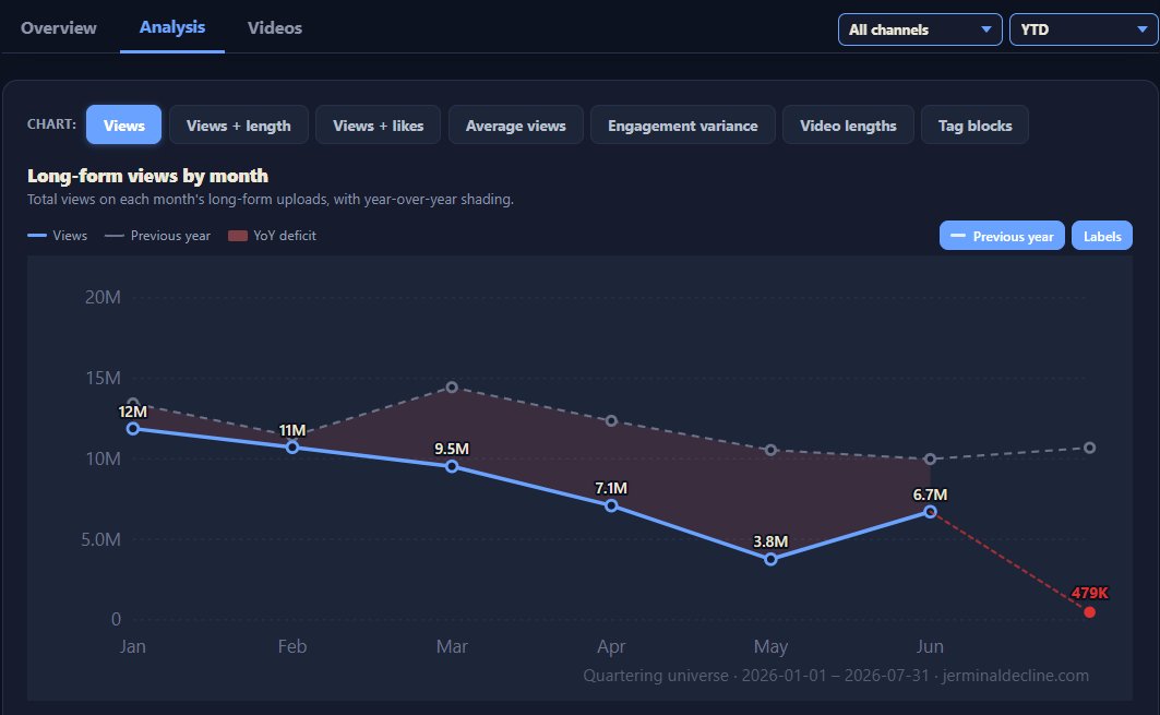 JerminalDecline's tweet photo. @Channel404News June was not, in fact, his biggest month of the year so far. Across ALL his channels, it was his 2nd worst month of the year.  This is long form views only, because shorts are just to pad views to create the illusion of success. These stats are gathered using the YouTube API. https://t.co/rhw5c5WopK