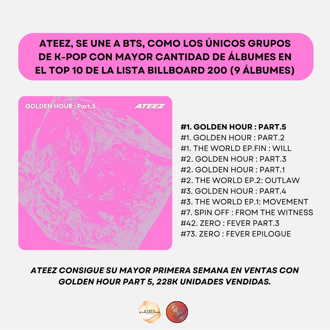 ateezbarcelona's tweet photo. [📈] ATEEZ se une a BTS, como los únicos grupos de k-pop con mayor cantidad de álbumes top 10 en Billboard 200. 

ATEEZ consigue de nuevo num 1 en BB200 con Golden Hour Part 5 y consigue su mayor primera semana de ventas con 228k unidades vendidas.

#ATEEZ #BAD #goldenhour_part5 https://t.co/f8mC77Zcxa