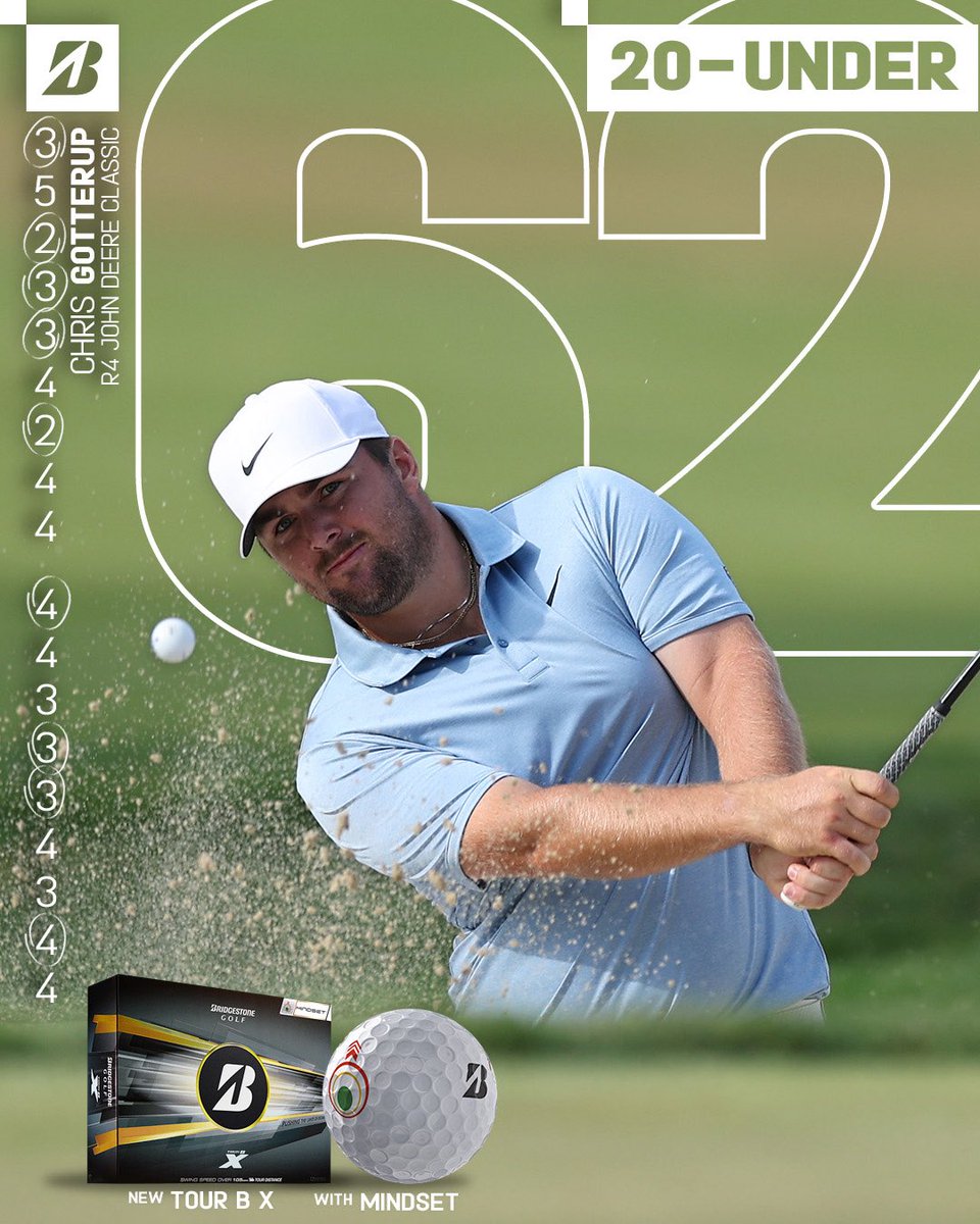 bridgestonegolf's tweet photo. What a finish. 💥
Chris Gotterup fires a brilliant 9-under 62 in the final round to get to 20-under and takes over as the clubhouse leader at the John Deere Classic!
#TOURBX⚫️ https://t.co/XjyKQ7ni9R