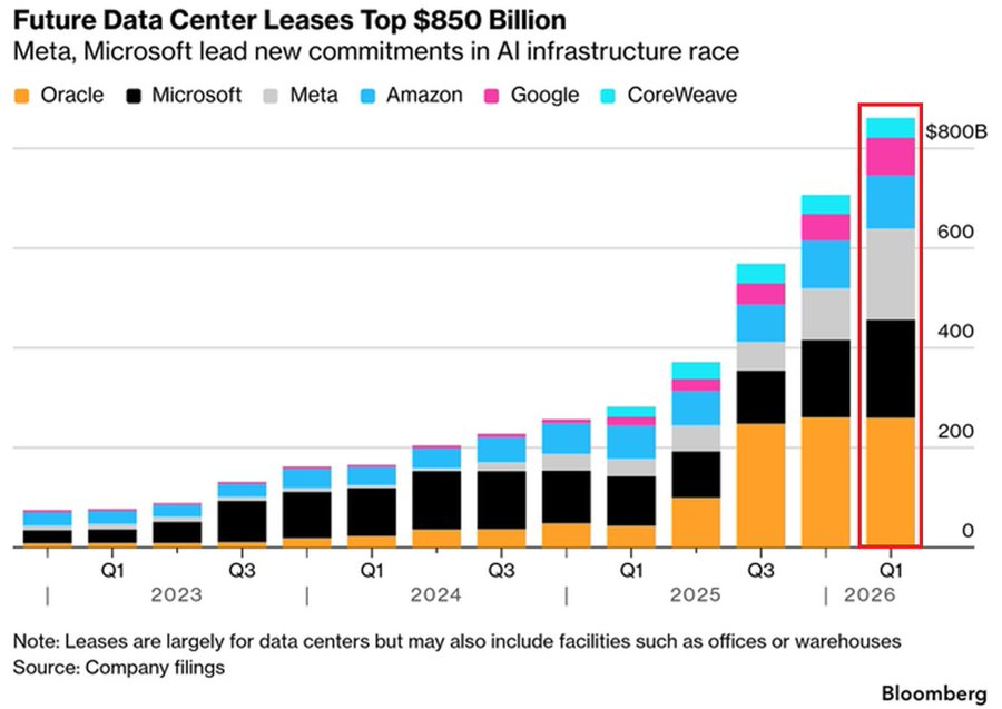 macro_context's tweet photo. The AI race is showing up in leases now.

Data center commitments are stacking fast with future leases topping $850B. 

Bullish for infrastructure demand but also a reminder: Capex cycle around AI is getting very expensive 

$MSFT $META $GOOGL $AMZN $ORCL https://t.co/0rXREUNWQf