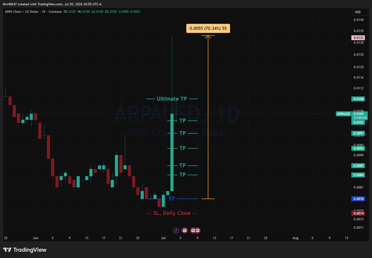 AlphaLensCrypto's tweet photo. @CryptoTony__ Our AI trading bot has been printing 💰
Analyzing 500+ coins across 30+ indicators, signaling a few days before massive pump 🚀
This week alone:
✅ ELA +78%, BREV: +70%, ARPA: +70%, BIRB +69%

The edge isn't luck, it's data and complex analysis 🧠📊 https://t.co/Hw2goWOpjZ