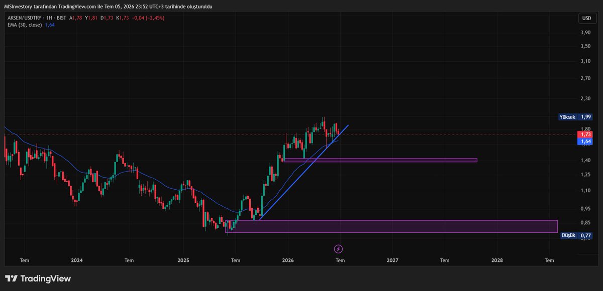 MISInvestor's tweet photo. #aksen-USD H Grafik

EMA30 ve Trend desteği tutar mı?
(ytd) https://t.co/S3VZtLQaDT