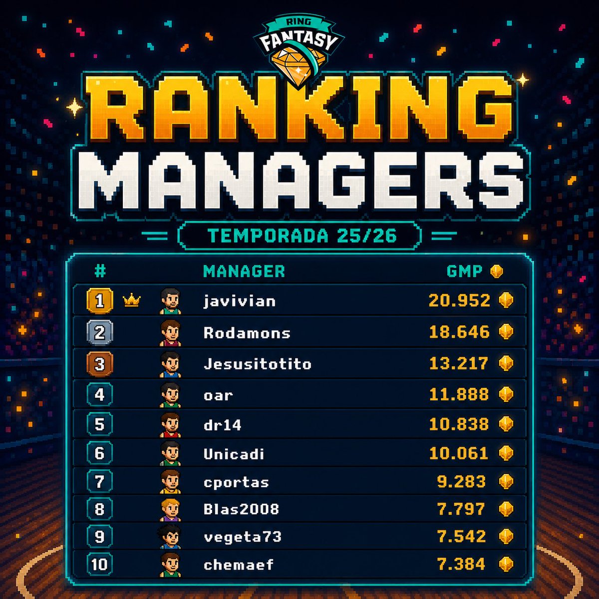 RingFantasyACB's tweet photo. 💎TOP 25 MANAGERS!😎

🏀25/26 SEASON GM Points🏆

LA CRÈME DE LA CRÈME!

#RingFantasy #ACB #Euroleague #Top https://t.co/A5E8iK0tXV