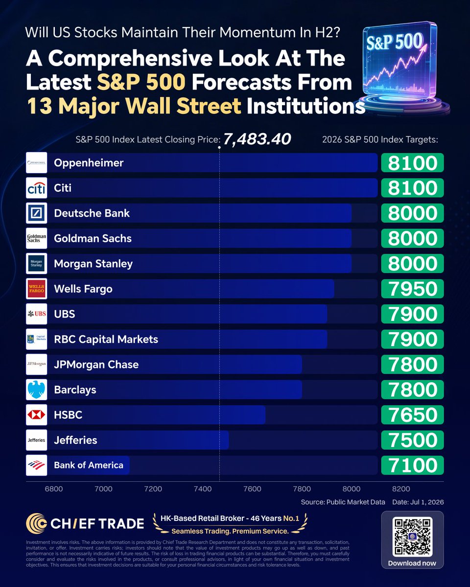 ChiefTrade_Glb's tweet photo. 🔮While our weight hasn't dropped, Wall Street's S&amp;P 500 targets just got heavily lifted!

⚔️ Will it break through the 8,100 peak or crash hard back to 7,100? Save this map and download the Chief App! Let Chief Bird guide you through the market showdown of H2!

#SP500 #USStocks https://t.co/ShtZIsFHzo
