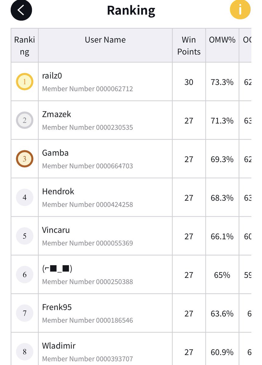 Frenk19955's tweet photo. Top 8 at the Bielefeld Treasure Cup! 🏴‍☠️
I'm really happy with this result, especially because Rosinante is a deck I've always believed in and trusted.
Final record: 9-1
🟢 Teach 🟢 Enel 🟢 Luffy 🟢 Enel 🟢 Teach 🔴 Rosinante 🟢 Luffy UG 🟢 Teach 🟢 Luffy UG 🟢 Nami
A huge thanks to Team @logposepadova , my bro @gionni223 , and @DicleGianluca @DogXwisdom for testing and support  from afar.