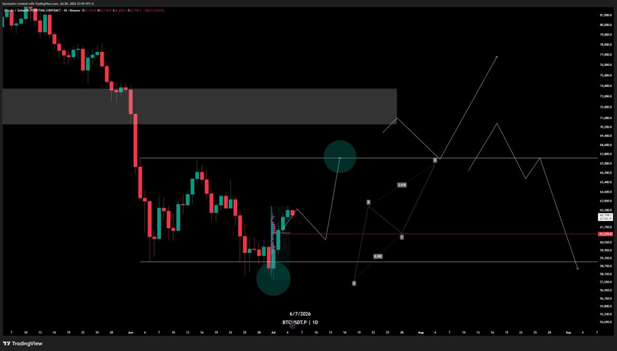 numberxbt's tweet photo. bitcoin:native 
Long the nPoc at 61229, targeting 2W fvg at 67493.8 https://t.co/1d5CnrNXC3